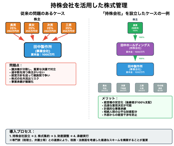 持株会社を活用した株式管理