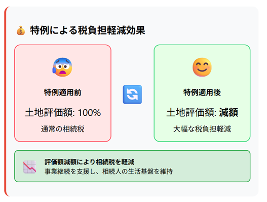 特例による税負担軽減効果