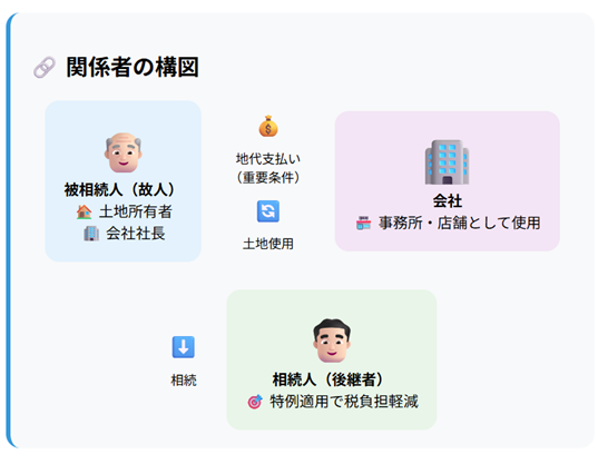 相続関係者の構図