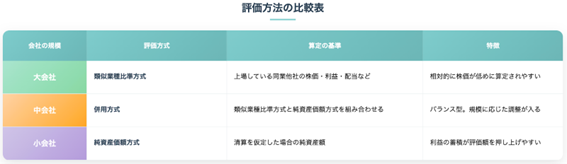 自社株の評価方法の比較表