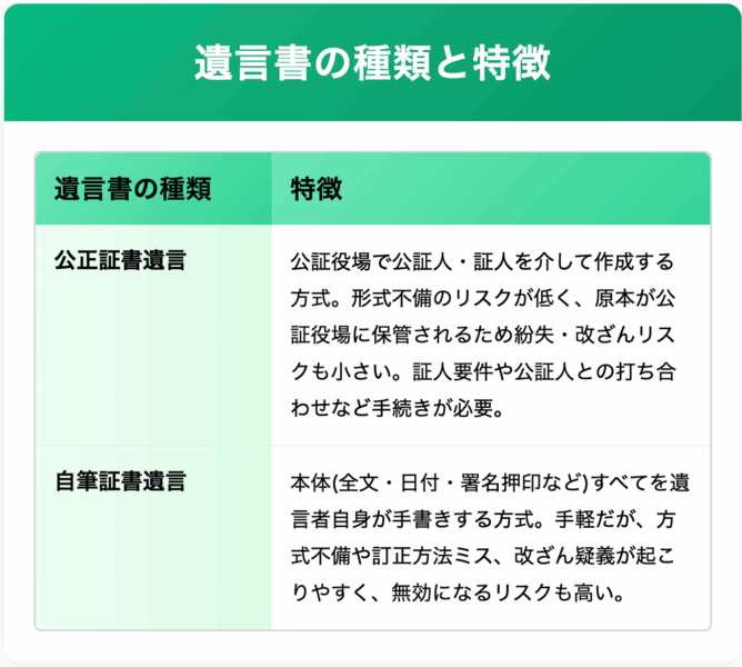 遺言書の種類と特徴