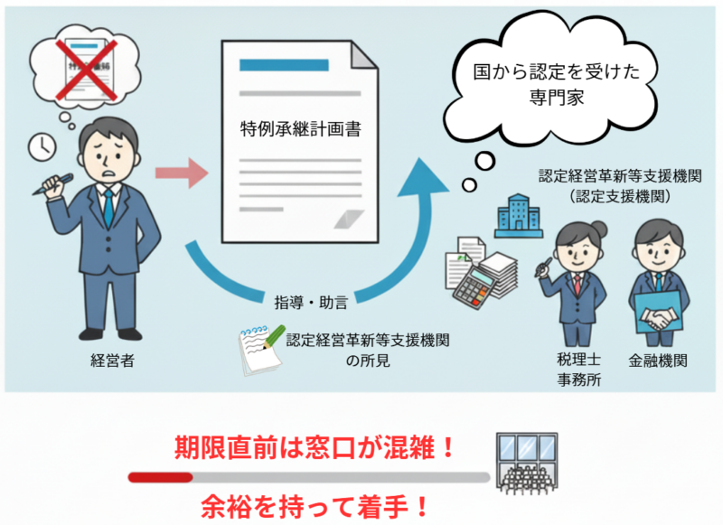 認定支援機関との連携