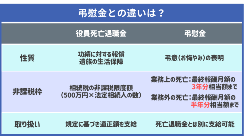 弔慰金との違いは？