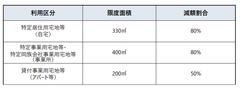 小規模宅地を適用できる限度面積や減額割合