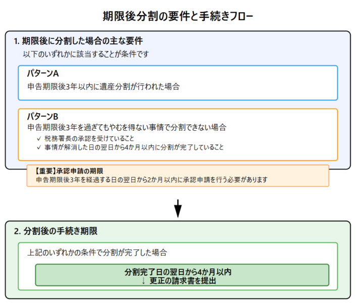 期限後分割の要件と手続きフロー