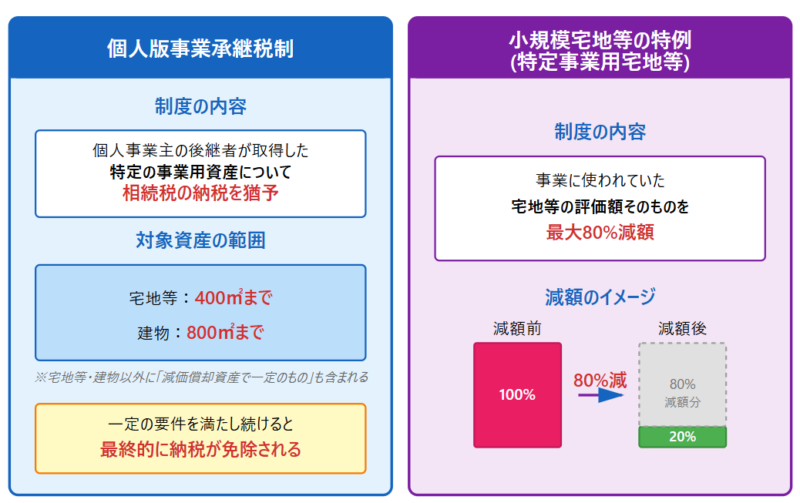 個人版事業承継税制