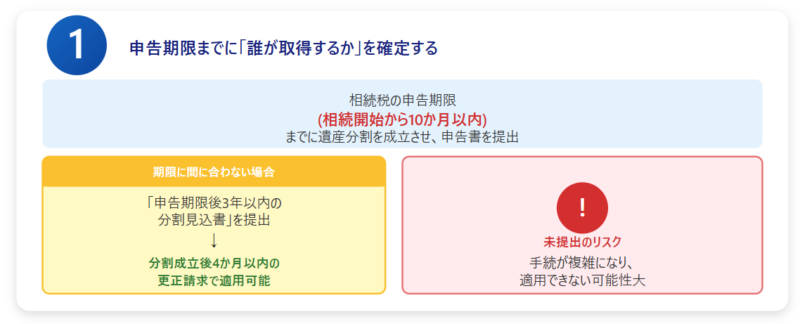 申告期限までに誰が取得するかを確定する