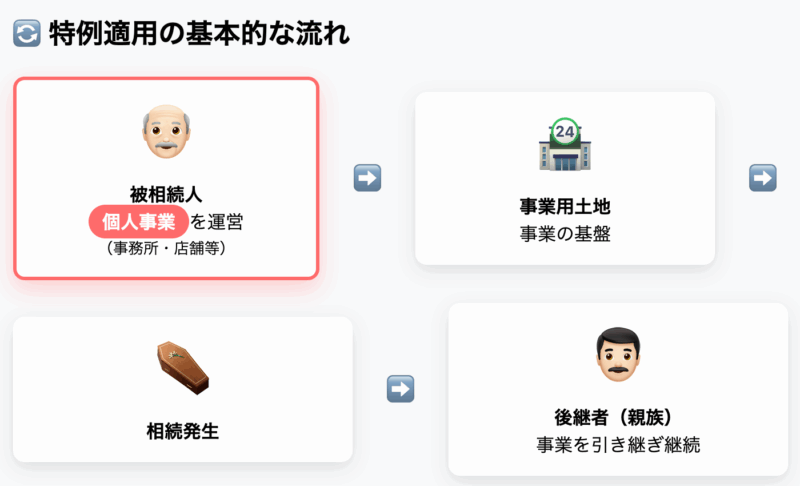 特例適用の基本的な流れ
