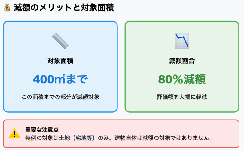 減額のメリットと対象面積