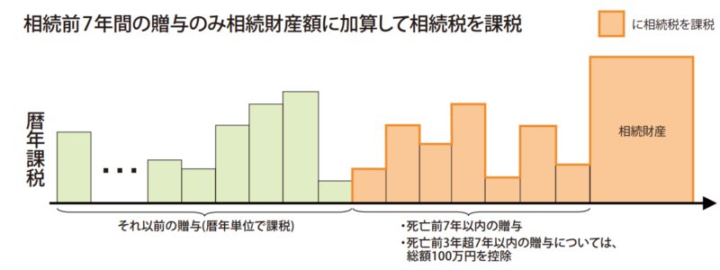 贈与のみ相続財産額に加算