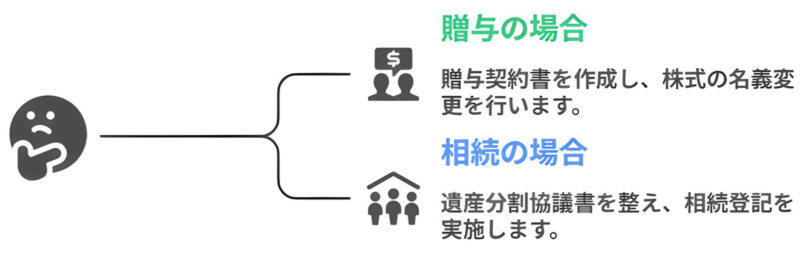 贈与・相続の実行