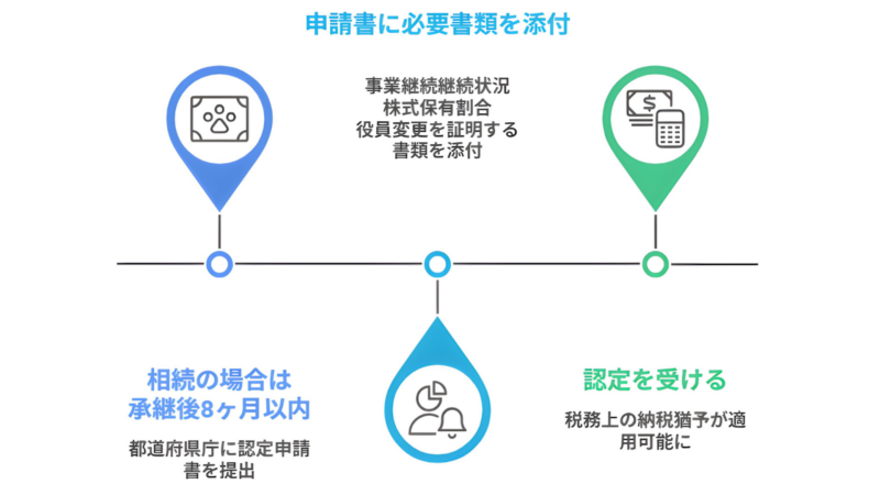 事業継承の申請書に必要な書類