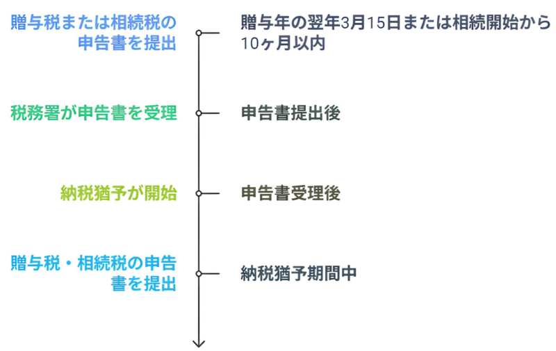 税務署への申告