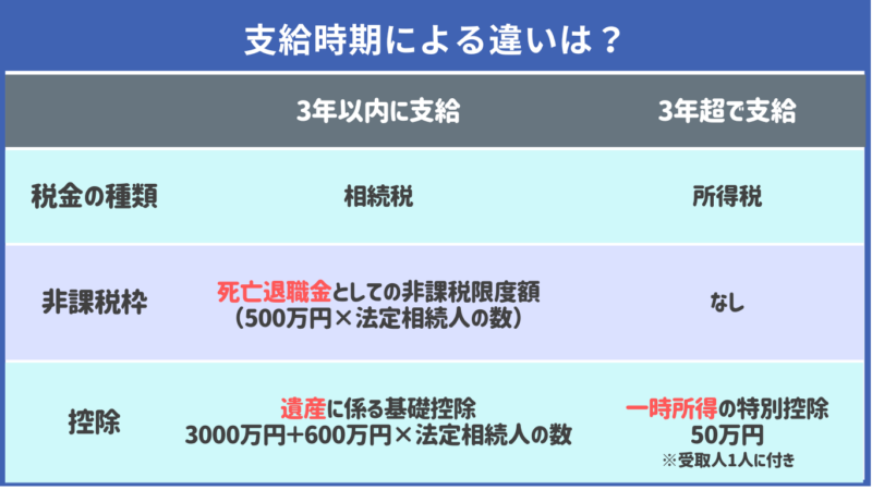 支給時期による違い